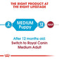 Size Health Nutrition Medium Puppy